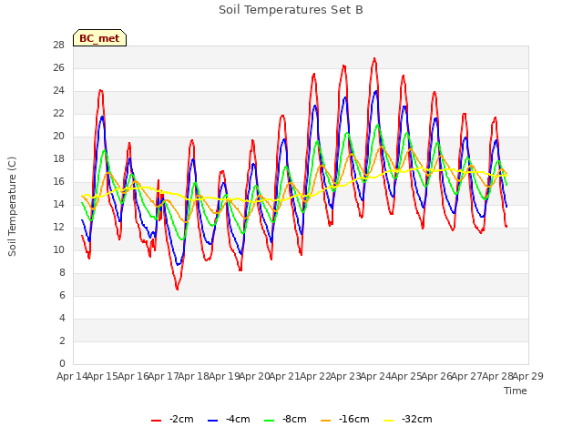 plot of Soil Temperatures Set B