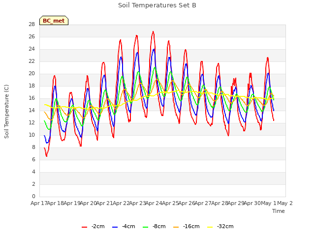 plot of Soil Temperatures Set B