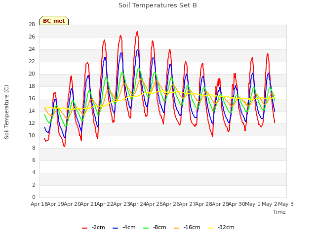 plot of Soil Temperatures Set B