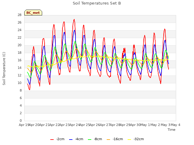 plot of Soil Temperatures Set B