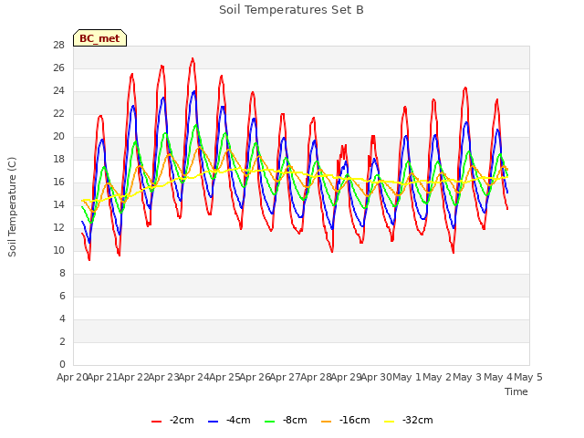 plot of Soil Temperatures Set B