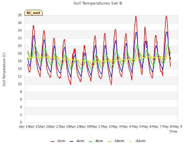 plot of Soil Temperatures Set B