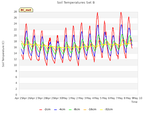 plot of Soil Temperatures Set B