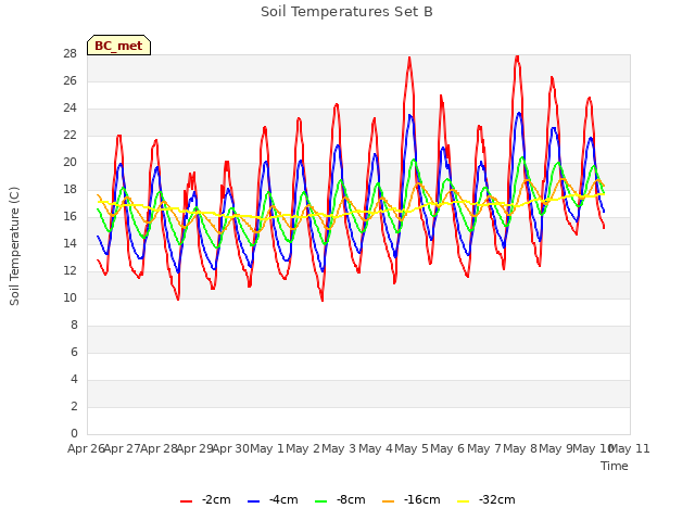 plot of Soil Temperatures Set B