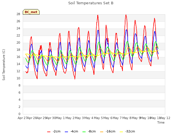 plot of Soil Temperatures Set B