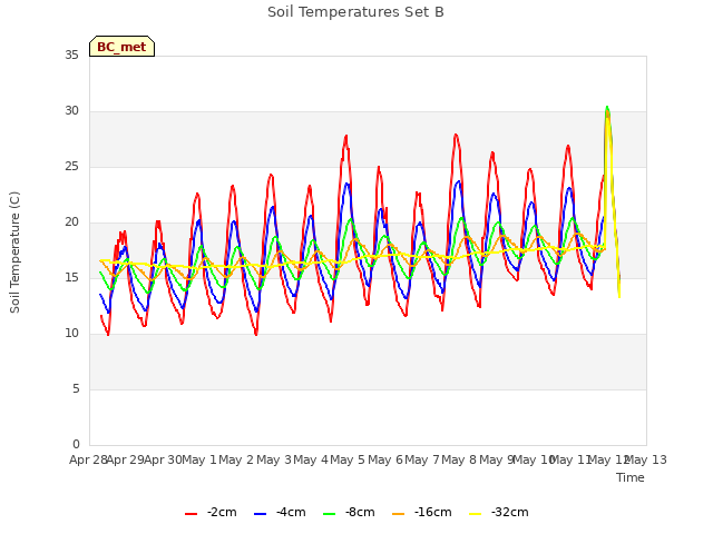 plot of Soil Temperatures Set B