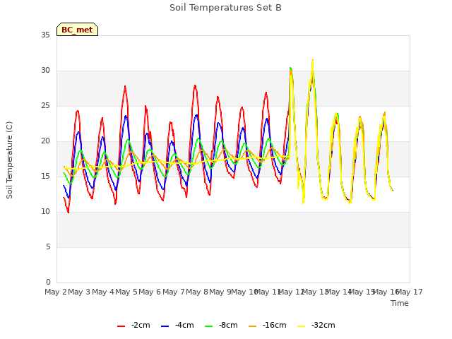 plot of Soil Temperatures Set B