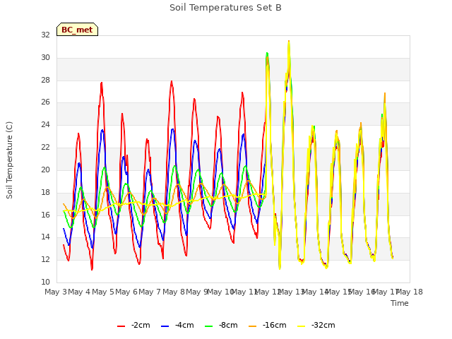 plot of Soil Temperatures Set B