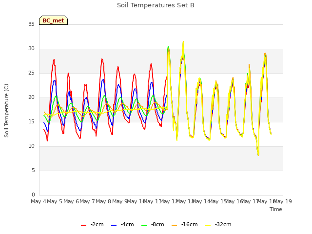 plot of Soil Temperatures Set B