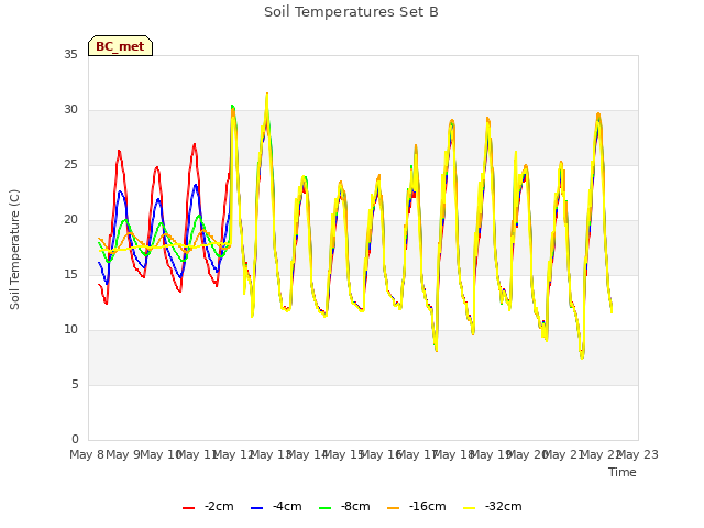 plot of Soil Temperatures Set B