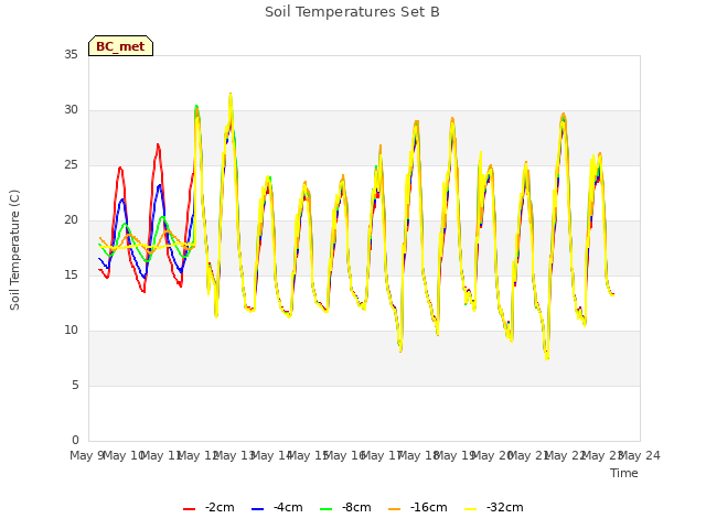 plot of Soil Temperatures Set B