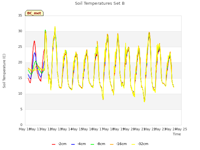 plot of Soil Temperatures Set B