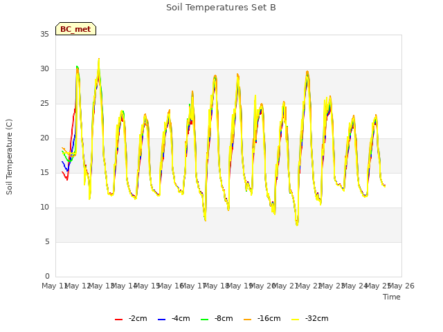 plot of Soil Temperatures Set B