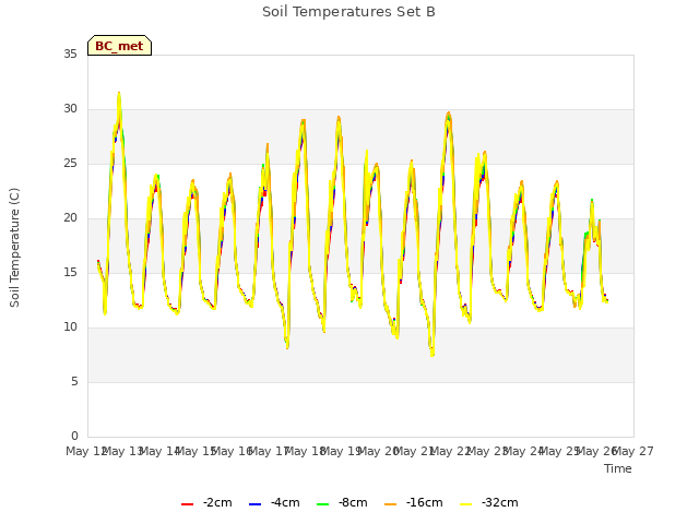 plot of Soil Temperatures Set B