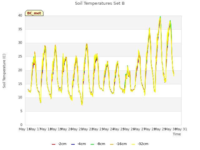 plot of Soil Temperatures Set B