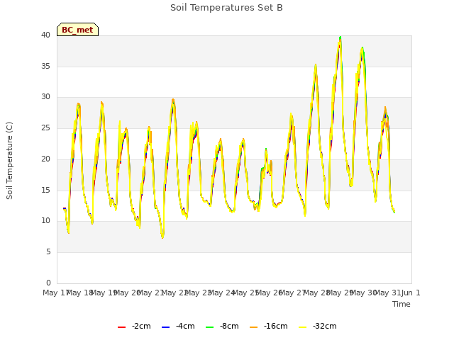 plot of Soil Temperatures Set B