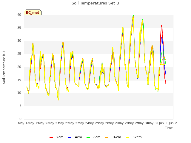 plot of Soil Temperatures Set B