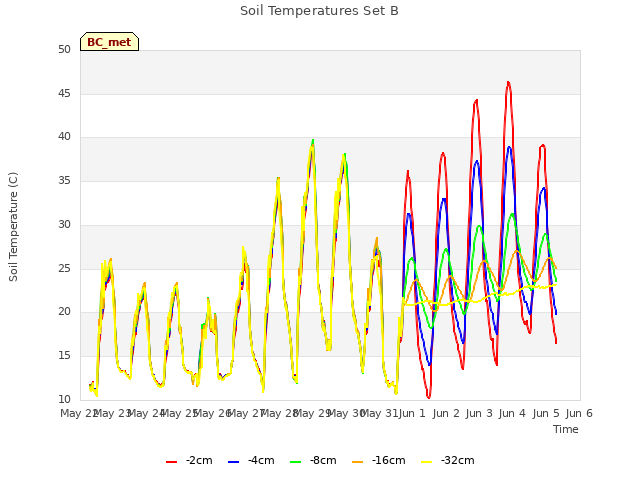 plot of Soil Temperatures Set B