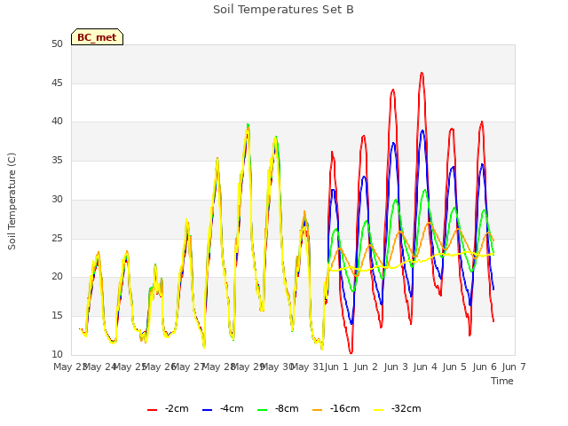 plot of Soil Temperatures Set B