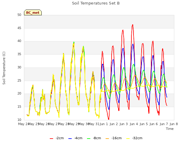 plot of Soil Temperatures Set B