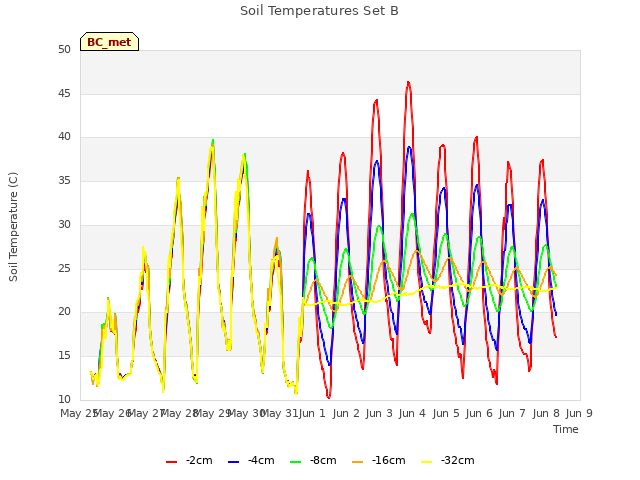 plot of Soil Temperatures Set B