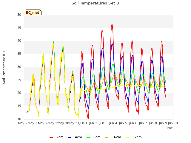 plot of Soil Temperatures Set B