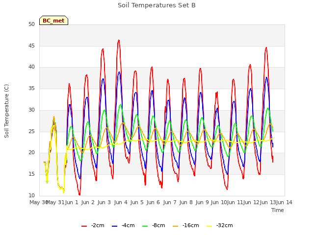 plot of Soil Temperatures Set B