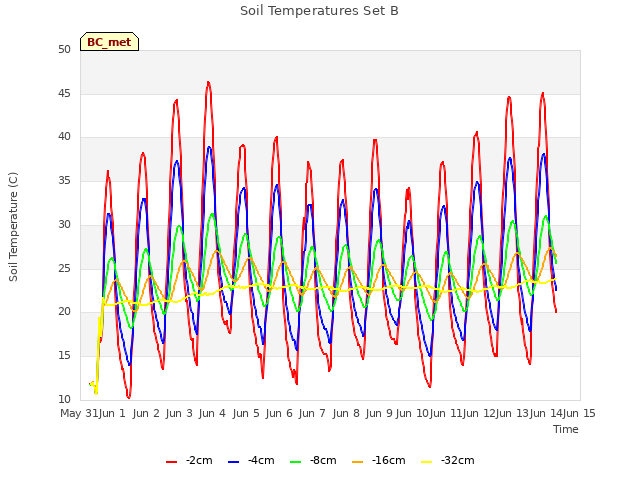 plot of Soil Temperatures Set B