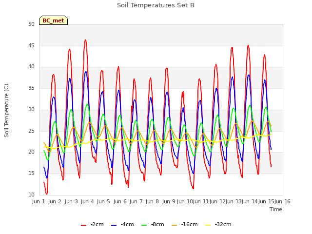 plot of Soil Temperatures Set B