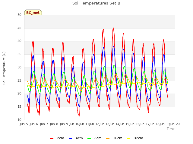 plot of Soil Temperatures Set B