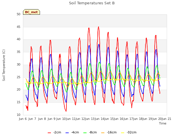 plot of Soil Temperatures Set B