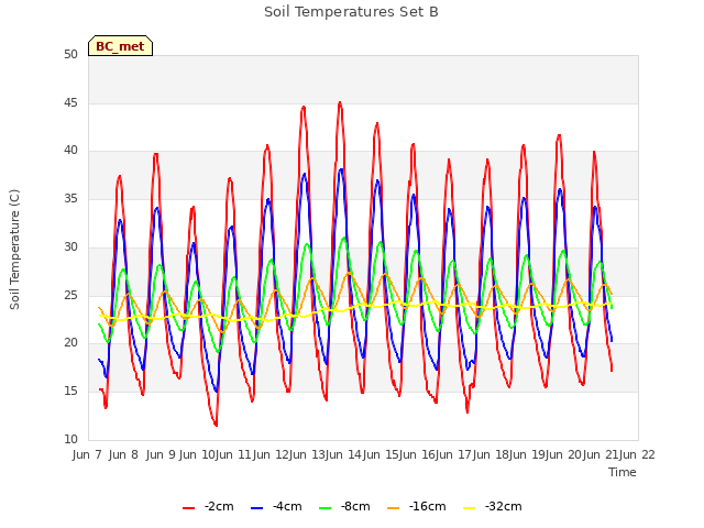 plot of Soil Temperatures Set B