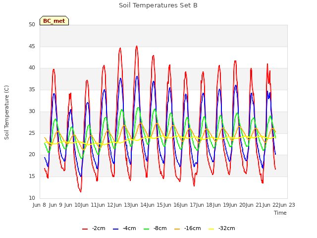 plot of Soil Temperatures Set B