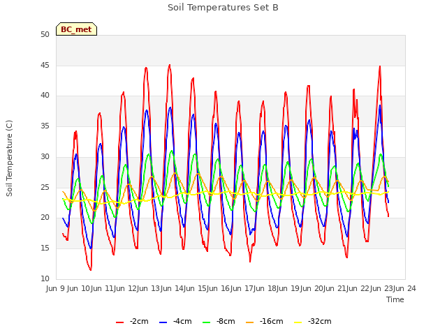 plot of Soil Temperatures Set B