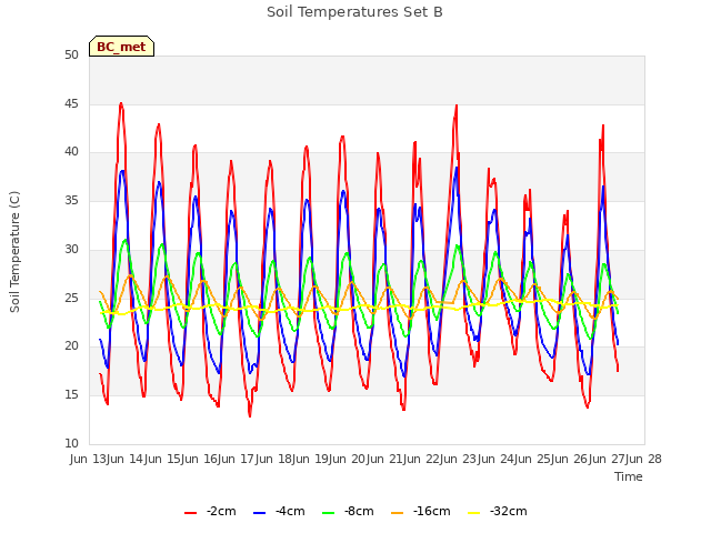 plot of Soil Temperatures Set B