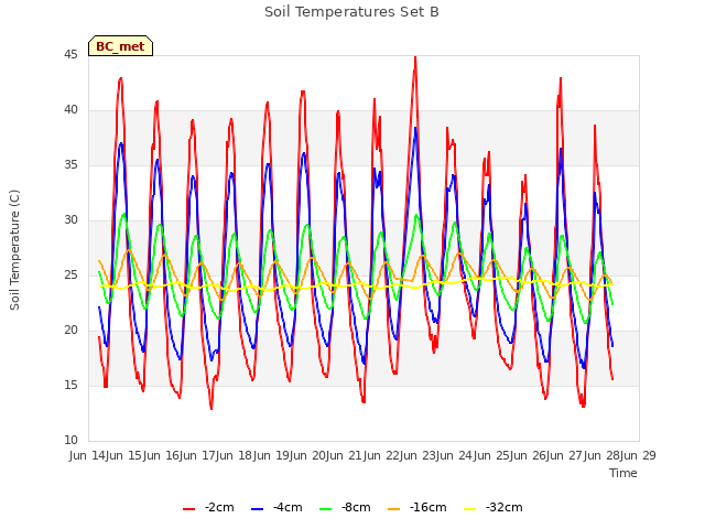 plot of Soil Temperatures Set B