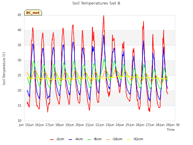 plot of Soil Temperatures Set B