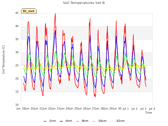 plot of Soil Temperatures Set B