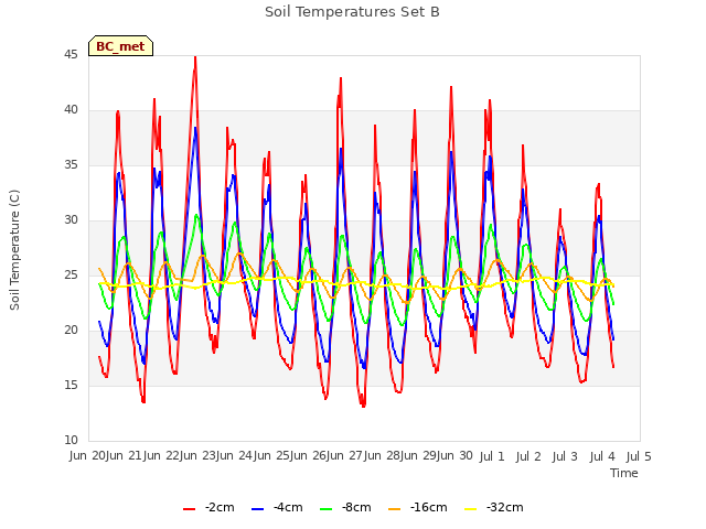 plot of Soil Temperatures Set B