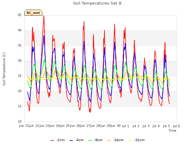 plot of Soil Temperatures Set B