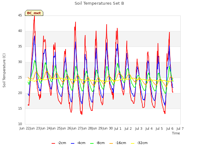 plot of Soil Temperatures Set B