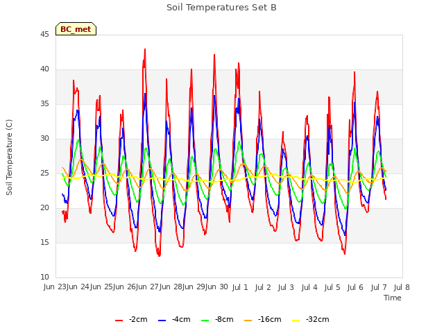 plot of Soil Temperatures Set B