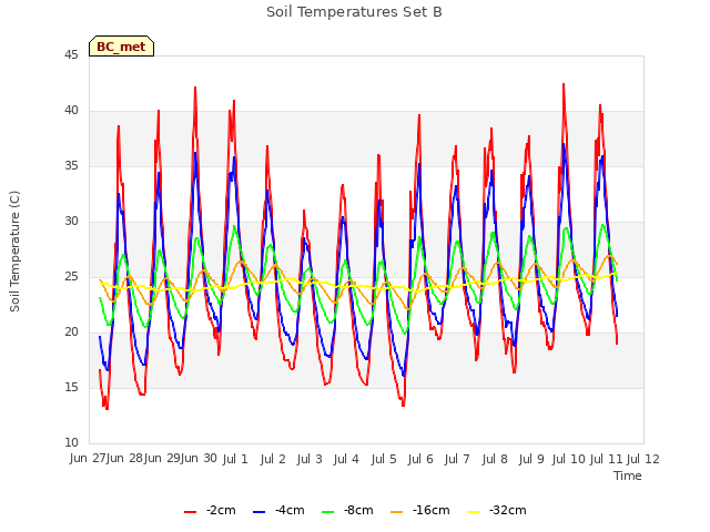 plot of Soil Temperatures Set B