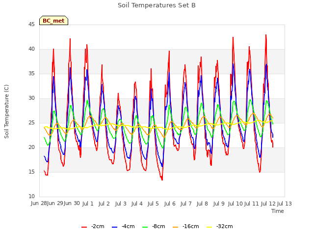 plot of Soil Temperatures Set B