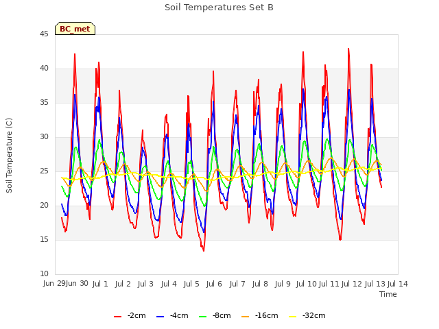 plot of Soil Temperatures Set B