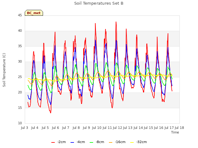 plot of Soil Temperatures Set B