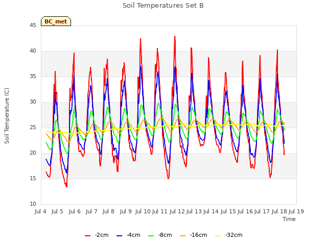 plot of Soil Temperatures Set B