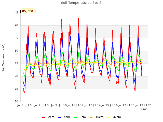 plot of Soil Temperatures Set B