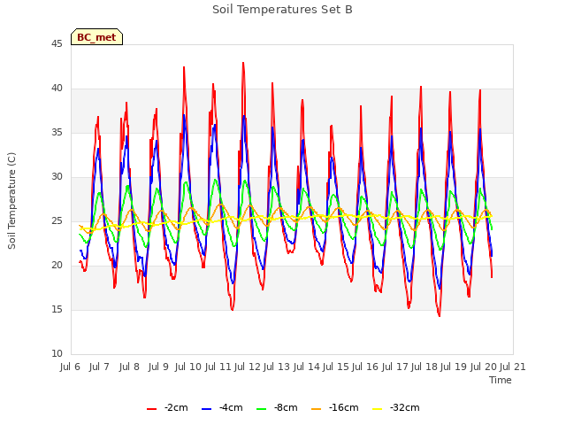 plot of Soil Temperatures Set B