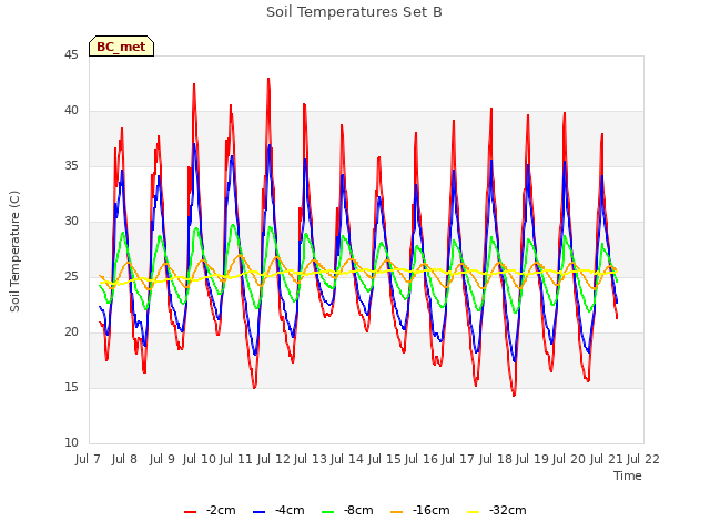 plot of Soil Temperatures Set B